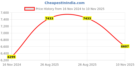 industrybuying.com RS PRO Black PP T-Slot Covers, 6 mm Groove Size, 2m Length Model No 1809132 (1 Bag of 10) rs pro Price History Graph from 16 Nov 2024 to 10 Nov 2025