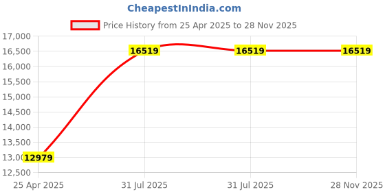 industrybuying.com RS PRO Black PVC Edge Protection, 20m Model No 6191512 (1 Roll of 20 m) rs pro Price History Graph from 25 Apr 2025 to 27 Nov 2025