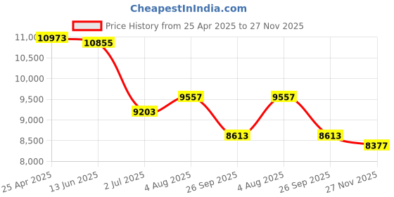 industrybuying.com RS PRO Black PVC Edge Protection, 20m Model No 6191528 (1 Roll of 20 m) rs pro Price History Graph from 25 Apr 2025 to 27 Nov 2025