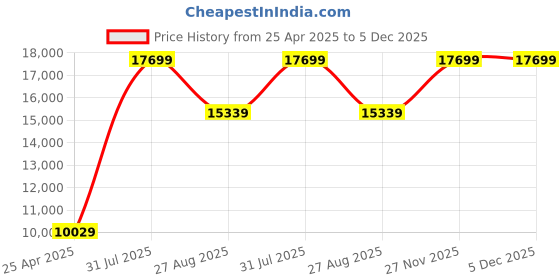 industrybuying.com RS PRO Black PVC Edge Protection, 20m Model No 6191534 (1 Roll of 20 m) rs pro Price History Graph from 25 Apr 2025 to 5 Dec 2025