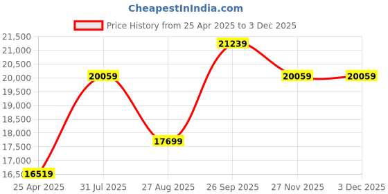 industrybuying.com RS PRO Black PVC Edge Protection, 20m Model No 6191540 (1 Roll of 20 m) rs pro Price History Graph from 25 Apr 2025 to 2 Dec 2025