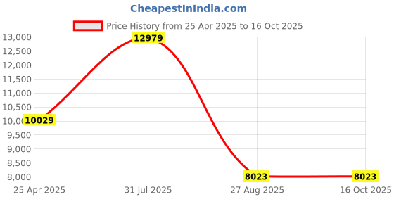 industrybuying.com RS PRO Black PVC Edge Protection, 20m Model No 7276037 (1 Roll of 20 m) rs pro Price History Graph from 25 Apr 2025 to 16 Oct 2025