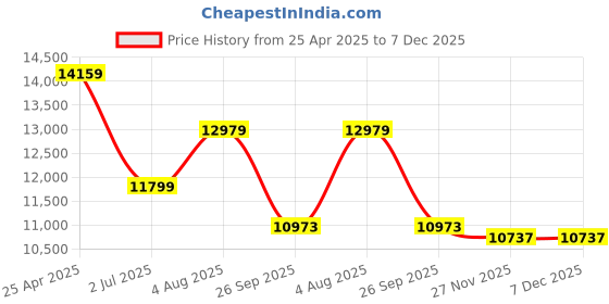 industrybuying.com RS PRO Black PVC Edging Strip, 16.2 mm Model No 6191685 (1 Roll of 20 m) rs pro Price History Graph from 25 Apr 2025 to 7 Dec 2025