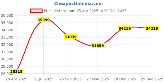 industrybuying.com RS PRO Black PVC, Steel Edge Protection, 20m Model No 6191629 (1 Roll of 20 m) rs pro Price History Graph from 25 Apr 2025 to 29 Dec 2025