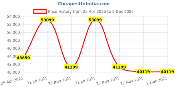 industrybuying.com RS PRO Black PVC, Steel Edging Strip, 20m Model No 6191607 (1 Roll of 20 m) rs pro Price History Graph from 25 Apr 2025 to 2 Dec 2025