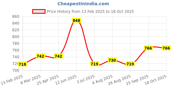 industrybuying.com RS PRO Black, Red 1-Lock Plastic Miniature Circuit Breaker Lockout Model No 2215290 rs pro Price History Graph from 13 Feb 2025 to 18 Oct 2025