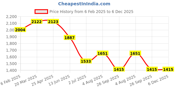 industrybuying.com RS PRO Black, Red, White Gloss Polymeric Vinyl Safety Labels 40 mm x 40 mm Model No 8187714 (1 Bag of 20) rs pro Price History Graph from 6 Feb 2025 to 6 Dec 2025