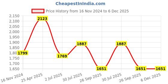 industrybuying.com RS PRO Black, Red, White Gloss Polymeric Vinyl Safety Labels 40 mm x 40 mm Model No 8187723 (1 Bag of 20) rs pro Price History Graph from 16 Nov 2024 to 5 Dec 2025
