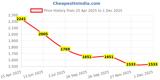 industrybuying.com RS PRO Black, Red, White Gloss Polymeric Vinyl Safety Labels 40 mm x 40 mm Model No 8187726 (1 Bag of 20) rs pro Price History Graph from 25 Apr 2025 to 1 Dec 2025