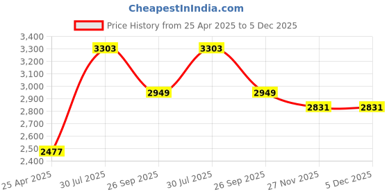 industrybuying.com RS PRO Black, Red, White Gloss Polymeric Vinyl Safety Labels 40 mm x 40 mm Model No 8187736 (1 Bag of 20) rs pro Price History Graph from 25 Apr 2025 to 5 Dec 2025