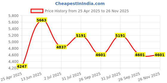 industrybuying.com RS PRO Black Round Tube Plug Model No 2372199 (1 Bag of 100) rs pro Price History Graph from 25 Apr 2025 to 25 Nov 2025