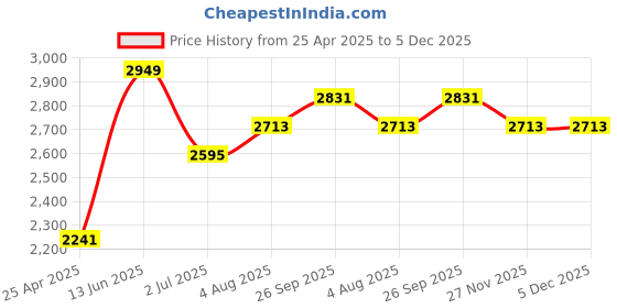 industrybuying.com RS PRO Black Round Tube Plug Model No 5260544 (1 Bag of 100) rs pro Price History Graph from 25 Apr 2025 to 5 Dec 2025