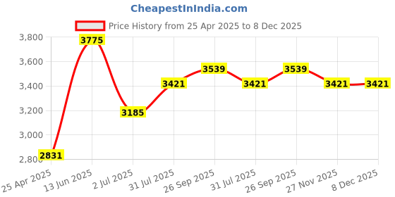 industrybuying.com RS PRO Black Round Tube Plug Model No 6290164 (1 Bag of 100) rs pro Price History Graph from 25 Apr 2025 to 8 Dec 2025