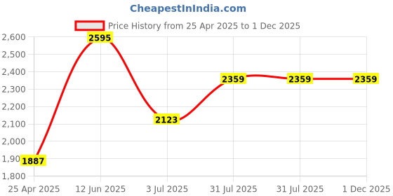 industrybuying.com RS PRO Black Rubber Anti-Static Trolley Wheel, 60kg Model No 4489946 rs pro Price History Graph from 25 Apr 2025 to 30 Nov 2025