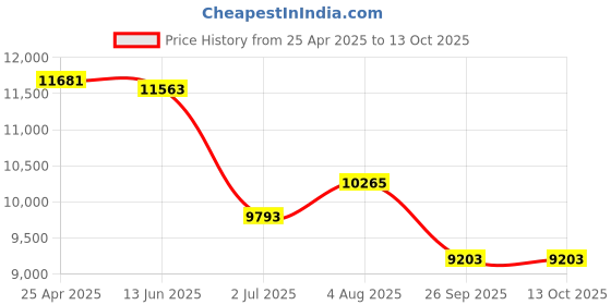 industrybuying.com RS PRO Black Rubber Edging Strip, 20m Model No 7276080 (1 Roll of 20 m) rs pro Price History Graph from 25 Apr 2025 to 13 Oct 2025