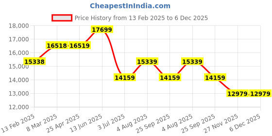 industrybuying.com RS PRO Black Rubber Sheet, 1.2m x 1.2m x 1.5 mm Model No 8405532 rs pro Price History Graph from 13 Feb 2025 to 6 Dec 2025