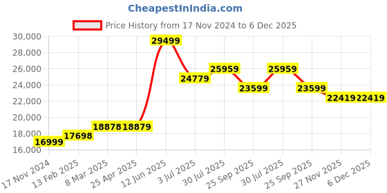 industrybuying.com RS PRO Black Rubber Sheet, 1.2m x 1.2m x 3 mm Model No 5063236 rs pro Price History Graph from 17 Nov 2024 to 5 Dec 2025