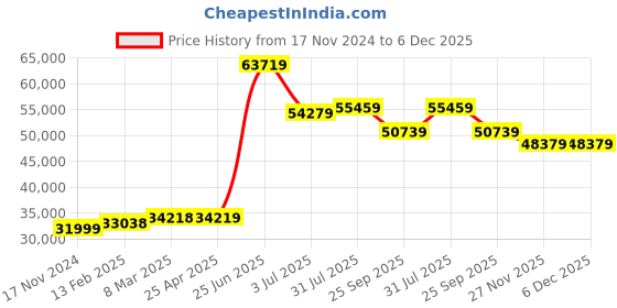 industrybuying.com RS PRO Black Rubber Sheet, 1.2m x 1.2m x 6 mm Model No 5063220 rs pro Price History Graph from 17 Nov 2024 to 6 Dec 2025