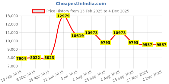 industrybuying.com RS PRO Black Rubber Sheet, 1.2m x 600 mm x 3 mm Model No 5063214 rs pro Price History Graph from 13 Feb 2025 to 4 Dec 2025