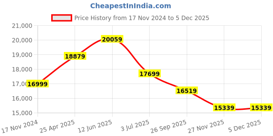 industrybuying.com RS PRO Black Rubber Sheet 1.4m x 1m x 1.5mm, 2035138 rs pro Price History Graph from 17 Nov 2024 to 4 Dec 2025