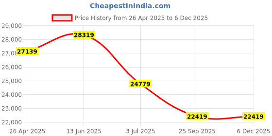 industrybuying.com RS PRO Black Rubber Sheet 1.4m x 1m x 3mm, 2035139 rs pro Price History Graph from 26 Apr 2025 to 4 Dec 2025