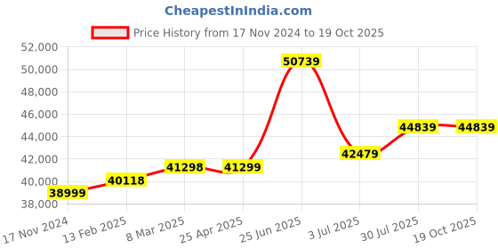 industrybuying.com RS PRO Black Rubber Sheet, 1m x 1.2m x 12 mm Model No 5063179 rs pro Price History Graph from 17 Nov 2024 to 17 Oct 2025