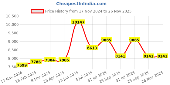 industrybuying.com RS PRO Black Rubber Sheet, 1m x 1.2m x 3 mm Model No 5063208 rs pro Price History Graph from 17 Nov 2024 to 25 Nov 2025