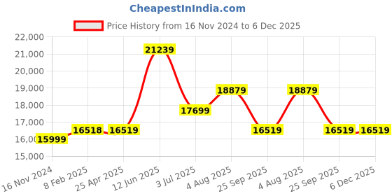 industrybuying.com RS PRO Black Rubber Sheet, 1m x 1.2m x 6 mm Model No 5063191 rs pro Price History Graph from 16 Nov 2024 to 5 Dec 2025