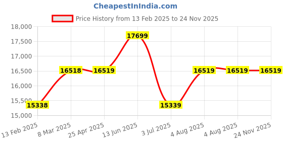 industrybuying.com RS PRO Black Rubber Sheet, 1m x 2m x 10 mm Model No 7336716 rs pro Price History Graph from 13 Feb 2025 to 24 Nov 2025