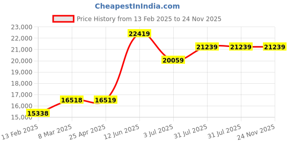 industrybuying.com RS PRO Black Rubber Sheet, 1m x 2m x 10 mm Model No 7336769 rs pro Price History Graph from 13 Feb 2025 to 23 Nov 2025