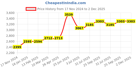 industrybuying.com RS PRO Black Rubber Sheet, 1m x 2m x 1.5 mm Model No 7336731 rs pro Price History Graph from 17 Nov 2024 to 2 Dec 2025