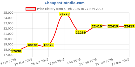 industrybuying.com RS PRO Black Rubber Sheet, 1m x 2m x 16 mm Model No 7336741 rs pro Price History Graph from 5 Feb 2025 to 27 Nov 2025