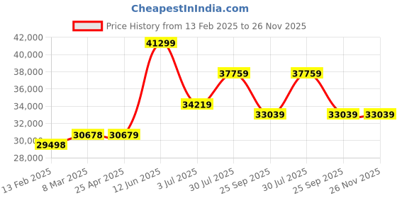 industrybuying.com RS PRO Black Rubber Sheet, 1m x 2m x 20 mm Model No 7336750 rs pro Price History Graph from 13 Feb 2025 to 25 Nov 2025