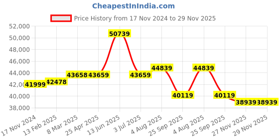 industrybuying.com RS PRO Black Rubber Sheet, 1m x 2m x 20 mm Model No 7336763 rs pro Price History Graph from 17 Nov 2024 to 27 Nov 2025