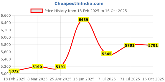 industrybuying.com RS PRO Black Rubber Sheet, 1m x 2m x 3 mm Model No 7336696 rs pro Price History Graph from 13 Feb 2025 to 16 Oct 2025