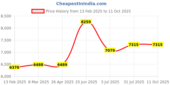 industrybuying.com RS PRO Black Rubber Sheet, 1m x 2m x 3 mm Model No 7336703 rs pro Price History Graph from 13 Feb 2025 to 11 Oct 2025