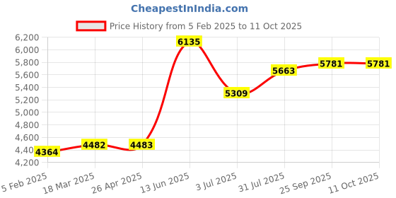 industrybuying.com RS PRO Black Rubber Sheet, 1m x 2m x 3 mm Model No 7336735 rs pro Price History Graph from 5 Feb 2025 to 11 Oct 2025
