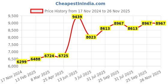 industrybuying.com RS PRO Black Rubber Sheet, 1m x 2m x 3 mm Model No 7336757 rs pro Price History Graph from 17 Nov 2024 to 25 Nov 2025