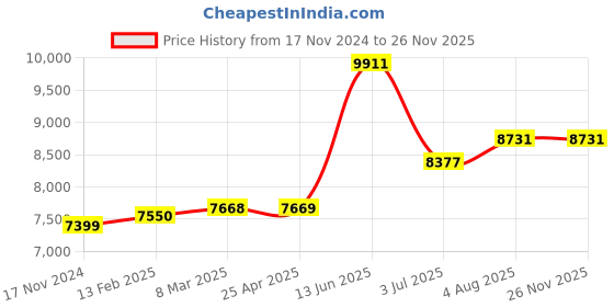 industrybuying.com RS PRO Black Rubber Sheet, 1m x 2m x 6 mm Model No 7336690 rs pro Price History Graph from 17 Nov 2024 to 24 Nov 2025