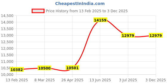 industrybuying.com RS PRO Black Rubber Sheet, 1m x 2m x 6 mm Model No 7336707 rs pro Price History Graph from 13 Feb 2025 to 3 Dec 2025