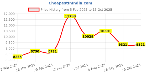 industrybuying.com RS PRO Black Rubber Sheet, 1m x 2m x 6 mm Model No 7336744 rs pro Price History Graph from 5 Feb 2025 to 14 Oct 2025