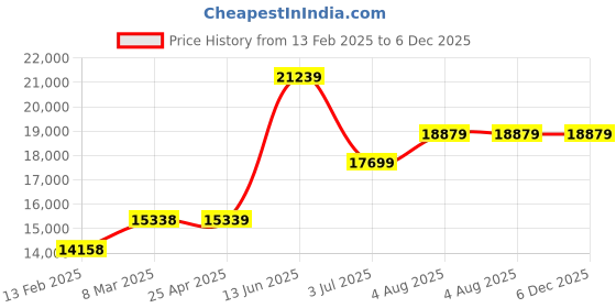 industrybuying.com RS PRO Black Rubber Sheet, 1m x 600 mm x 10 mm Model No 5063135 rs pro Price History Graph from 13 Feb 2025 to 6 Dec 2025