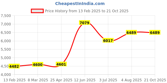 industrybuying.com RS PRO Black Rubber Sheet, 1m x 600 mm x 3 mm Model No 5063090 rs pro Price History Graph from 13 Feb 2025 to 16 Oct 2025