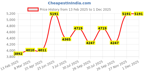industrybuying.com RS PRO Black Rubber Sheet, 1m x 600 mm x 3 mm Model No 5063157 rs pro Price History Graph from 13 Feb 2025 to 1 Dec 2025