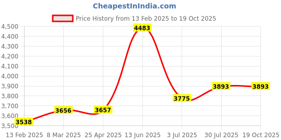 industrybuying.com RS PRO Black Rubber Sheet, 1m x 600 mm x 3 mm Model No 8405548 rs pro Price History Graph from 13 Feb 2025 to 18 Oct 2025