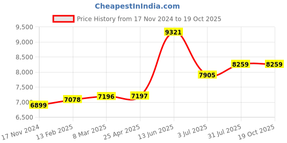 industrybuying.com RS PRO Black Rubber Sheet, 1m x 600 mm x 6 mm Model No 5063006 rs pro Price History Graph from 17 Nov 2024 to 18 Oct 2025