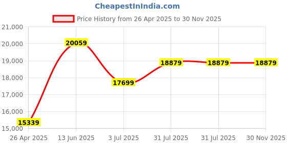 industrybuying.com RS PRO Black Rubber Sponge Sheet, 1m x 2m x 10 mm Model No 7336747 rs pro Price History Graph from 26 Apr 2025 to 30 Nov 2025