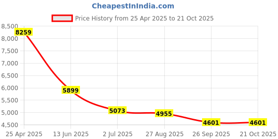 industrybuying.com RS PRO Black Rubber Steel Cable Clamp 4.76 mm Max. Bundle, 1720840 (Bag of 100 pcs) rs pro Price History Graph from 25 Apr 2025 to 21 Oct 2025