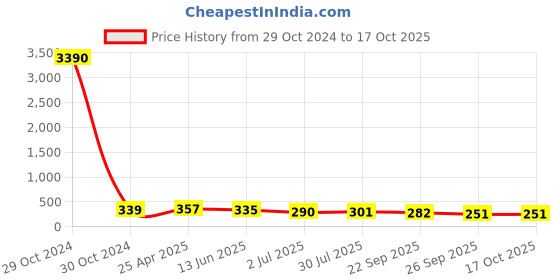 industrybuying.com RS PRO Black Self Adhesive Letters, 15.9 mm Character Height Model No 4453919 rs pro Price History Graph from 29 Oct 2024 to 15 Oct 2025