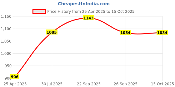 industrybuying.com RS PRO Black Self Adhesive Letters, 30 mm Character Height Model No 514802 rs pro Price History Graph from 25 Apr 2025 to 14 Oct 2025